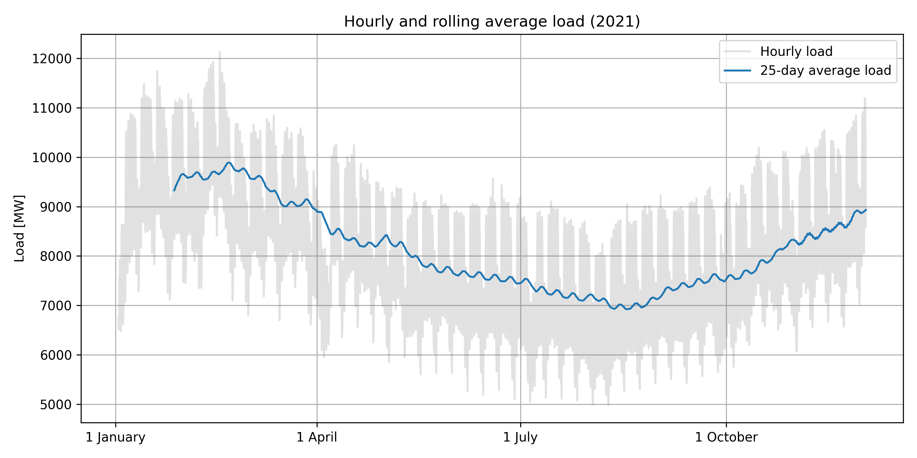 Annual hourly load data with rolling average